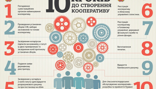 10 кроків до створення кооперативу (інфографіка)