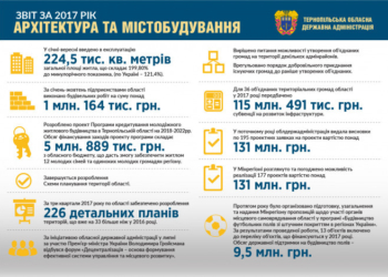 Підсумки року-2017 у розрізі управлінь Тернопільської ОДА (інфографіки)