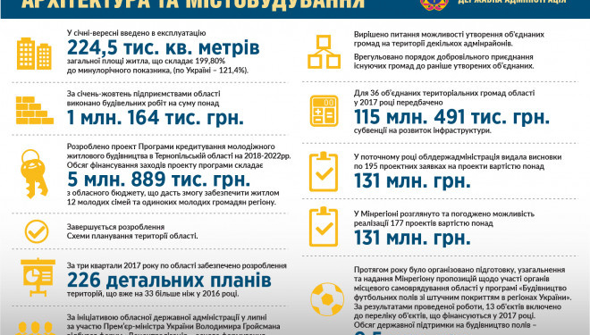 Підсумки року-2017 у розрізі управлінь Тернопільської ОДА (інфографіки)