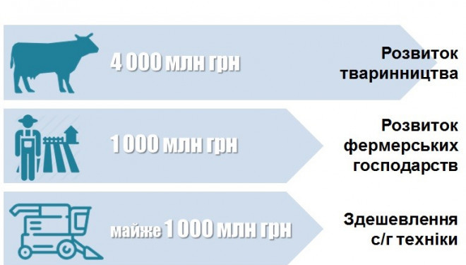 Що Уряд пропонує селянам і до чого готуватися фермерам