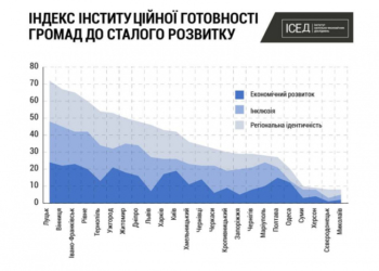 Оприлюднили Рейтинг інституційної досконалості українських міст: вам цікаво, на якому місці Тернопіль?
