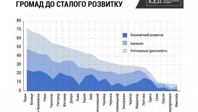 Оприлюднили Рейтинг інституційної досконалості українських міст: вам цікаво, на якому місці Тернопіль?