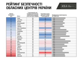 Тернопіль – найбезпечніший обласний центр України