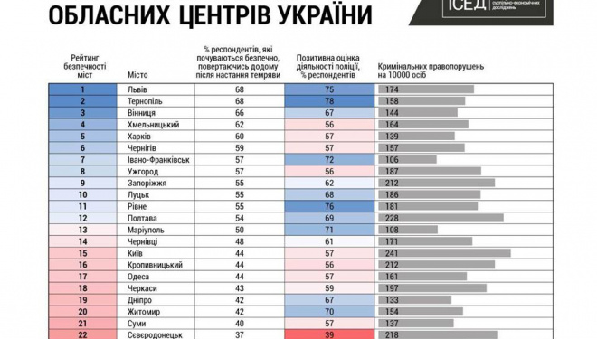 Тернопіль – найбезпечніший обласний центр України