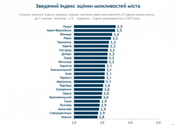 У Тернополі добрі можливості для розвитку і якісне обслуговування населення
