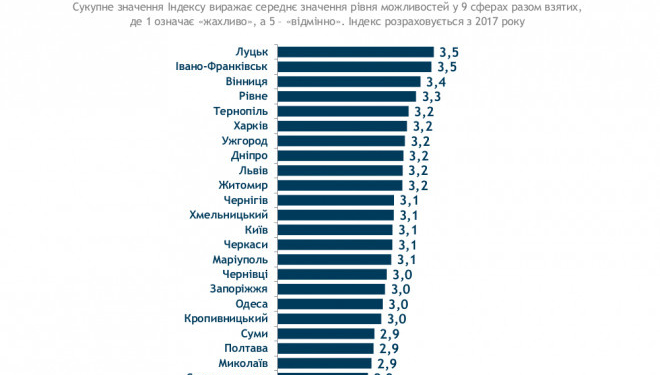 У Тернополі добрі можливості для розвитку і якісне обслуговування населення