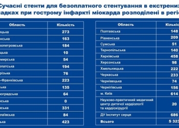 Тернопільщина отримала 140 безкоштовних стентів