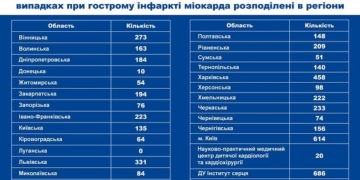 Тернопільщина отримала 140 безкоштовних стентів