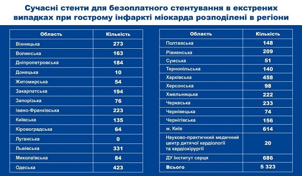 Тернопільщина отримала 140 безкоштовних стентів