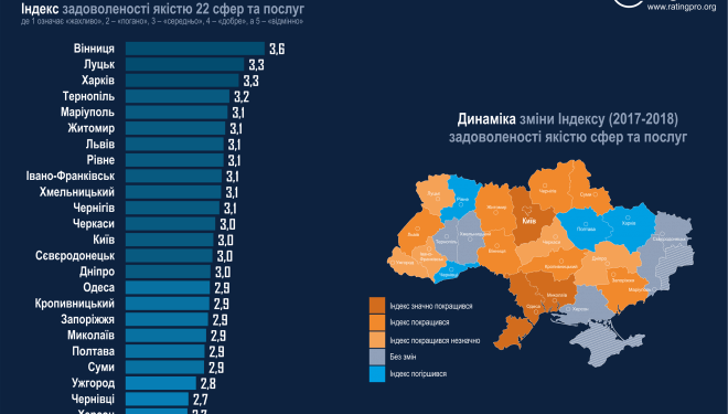 У якому опитуванні Тернопіль потрапив до ТОП-5 міст країни