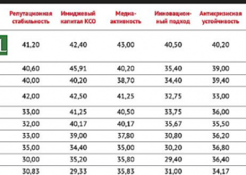 Агрохолдинг з Тернопільщини – серед репутаційних лідерів України