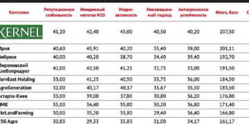 Агрохолдинг з Тернопільщини – серед репутаційних лідерів України