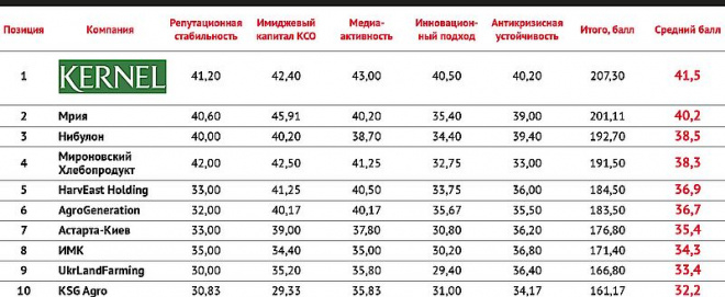 Агрохолдинг з Тернопільщини – серед репутаційних лідерів України