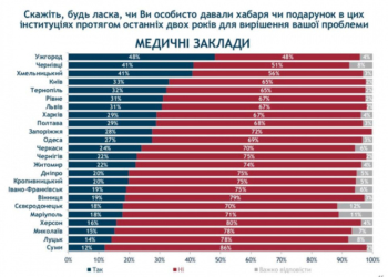 Медична реформа дозволить викорінити корупцію з медичних кабінетів