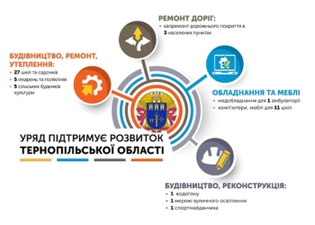 Тернопільщина отримала значну фінансову підтримку від Уряду