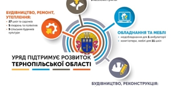 Тернопільщина отримала значну фінансову підтримку від Уряду