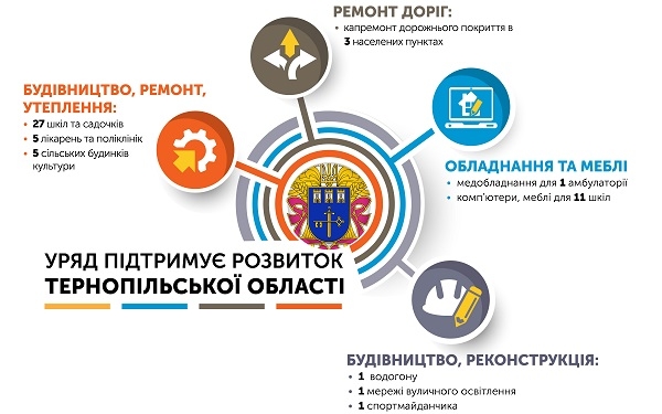 Тернопільщина отримала значну фінансову підтримку від Уряду