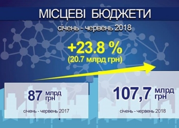 Тернопільщина у трійці лідерів за зростанням доходів у місцеві бюджети