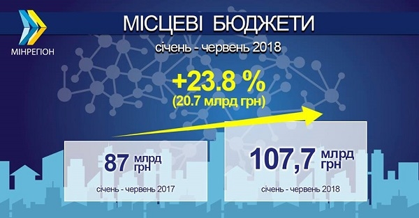 Тернопільщина у трійці лідерів за зростанням доходів у місцеві бюджети