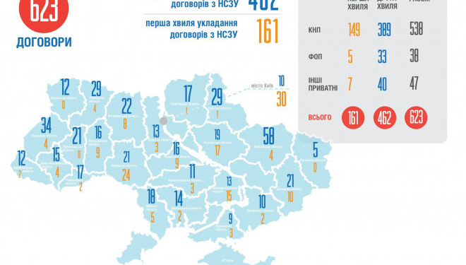 Понад 20 медзакладів Тернопільщини уже підписали угоди з Національною службою здоров’я