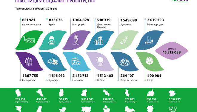 За 2018 рік на Тернопільщині Агрохолдинг «МРІЯ» сплатив 304,4 млн грн податків і 15,5 млн грн соціальної підтримки громадам