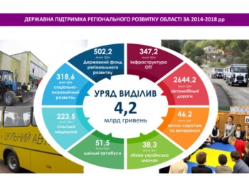 Степан Барна про чотири роки перебування на посаді: За підтримки держави в області вдалося реалізувати понад півтори тисячі проектів