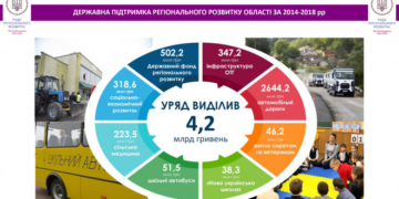 Степан Барна про чотири роки перебування на посаді: За підтримки держави в області вдалося реалізувати понад півтори тисячі проектів