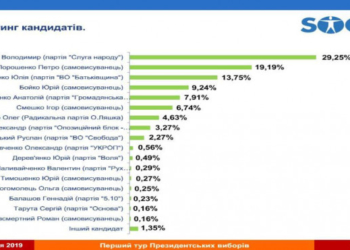 Вже з’явилися перші дані екзитполів: Порошенко виходить у другий тур