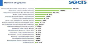 Вже з’явилися перші дані екзитполів: Порошенко виходить у другий тур