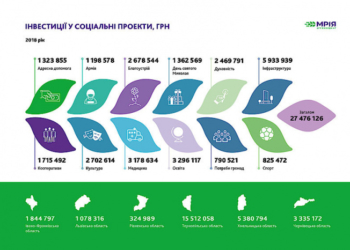 465 млн грн податків і 27,4 млн грн соціальної підтримки громадам за 2018 рік сплатив Агрохолдинг «МРІЯ»