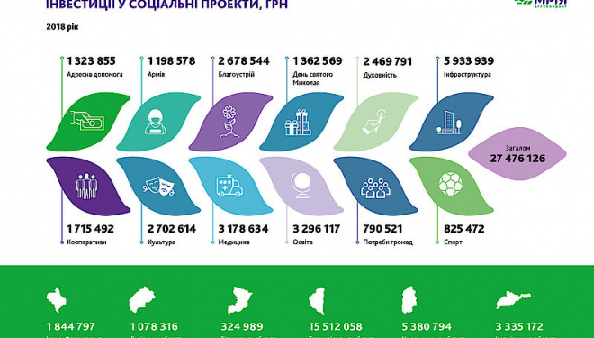 465 млн грн податків і 27,4 млн грн соціальної підтримки громадам за 2018 рік сплатив Агрохолдинг «МРІЯ»