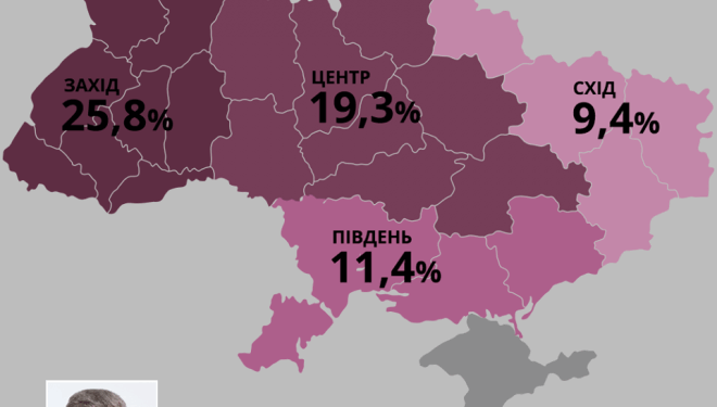 Петро Порошенко очолив рейтинг лідерів президентських виборів на Заході України (інфографіка)