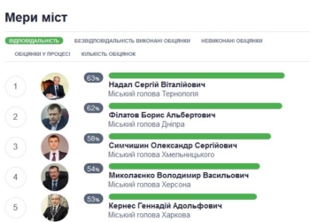 Сергія Надала протягом восьми років визнають найвідповідальнішим міським головою України