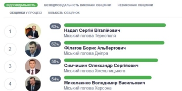 Сергія Надала протягом восьми років визнають найвідповідальнішим міським головою України