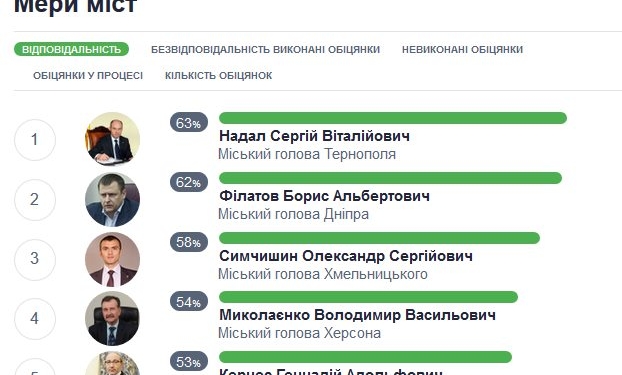 Сергія Надала протягом восьми років визнають найвідповідальнішим міським головою України