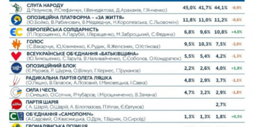 “ЄС” швидко зростає: з’явилися свіжі рейтинги партій