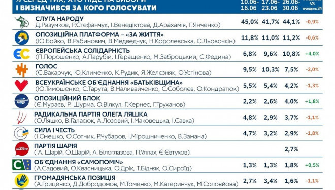 “ЄС” швидко зростає: з’явилися свіжі рейтинги партій