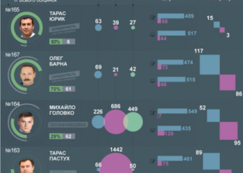 Тарас Юрик – найвідповідальніший мажоритарник Тернопільщини, – рейтинг “Слово і Діло”