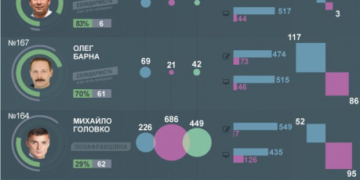 Тарас Юрик – найвідповідальніший мажоритарник Тернопільщини, – рейтинг “Слово і Діло”