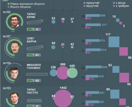 Тарас Юрик – найвідповідальніший мажоритарник Тернопільщини, – рейтинг “Слово і Діло”