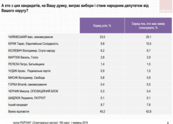 Ще три опитування підтверджують перемогу Івана Чайківського на виборах до Парламенту