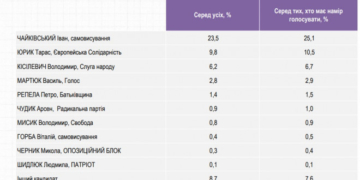 Ще три опитування підтверджують перемогу Івана Чайківського на виборах до Парламенту