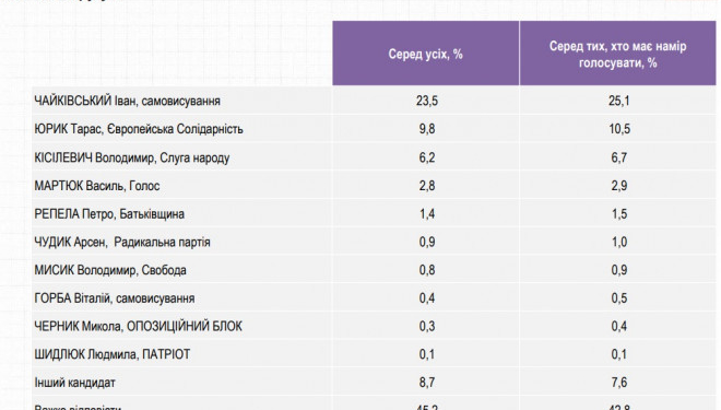 Ще три опитування підтверджують перемогу Івана Чайківського на виборах до Парламенту