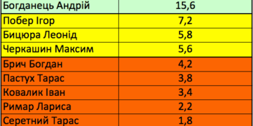 Ігор Побер наступає на п’яти двом лідерам парламентської гонки