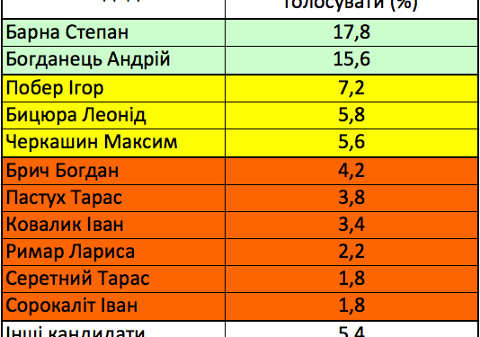 Ігор Побер наступає на п’яти двом лідерам парламентської гонки