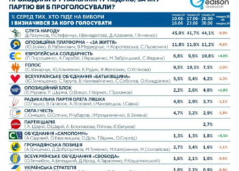 «Європейська Солідарність» єдина партія з позитивною динамікою