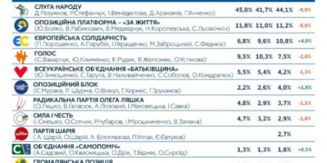 «Європейська Солідарність» єдина партія з позитивною динамікою