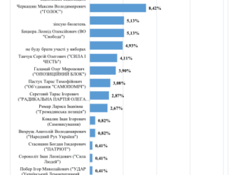 Від Тернополя пройти до Верховної ради є шанси лише у двох кандидатів, – соціологія