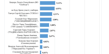 Від Тернополя пройти до Верховної ради є шанси лише у двох кандидатів, – соціологія