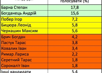 На виборах до Парламенту від Тернополя лідирує Степан Барна, – соцопитування